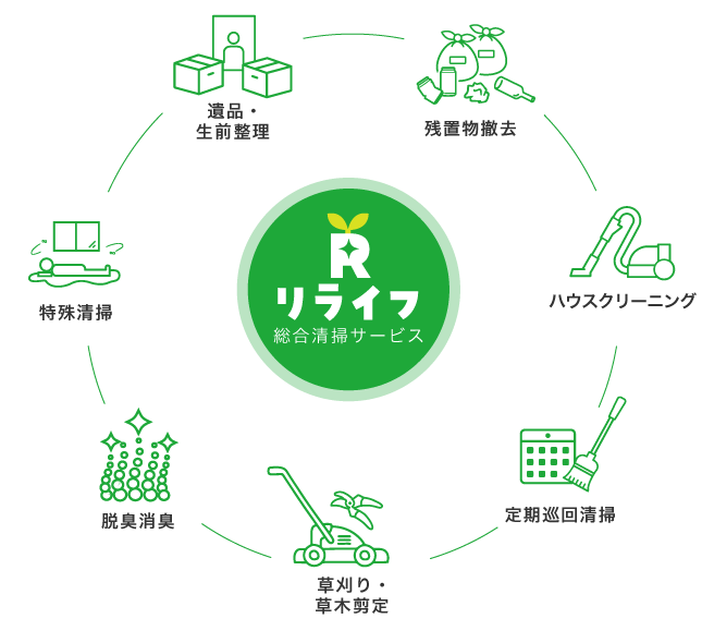 リライフの総合清掃サービス,遺品整理、残物撤去,ハウスクリーニング,定期巡回清掃,草刈り,剪定,脱臭・消臭,特殊清掃